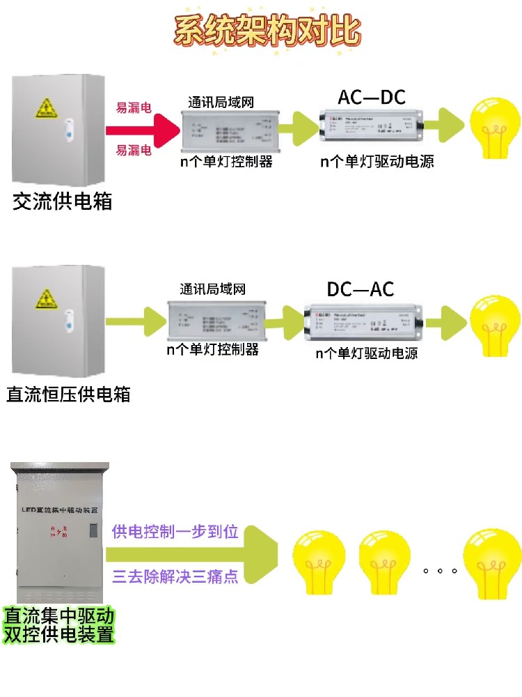 明九州直流集中供电